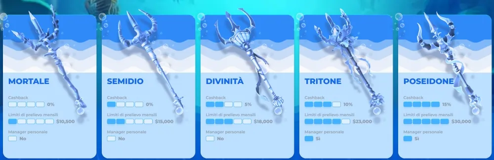 Programma Fedeltà e VIP Posido Casino